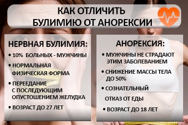 Лечение булимии в Обухово